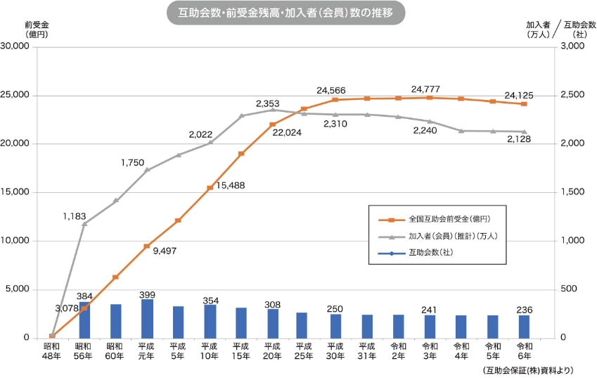 前受金保全