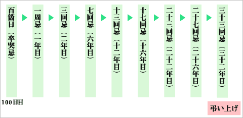 それ以後の法事