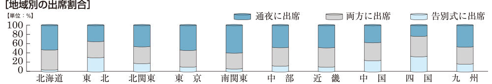 地域別出席した葬儀