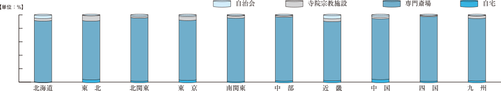 地域別葬儀執行場所