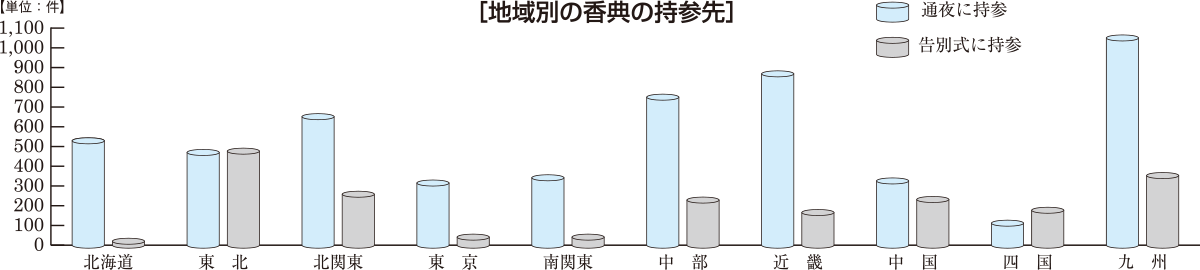地域別香典の持参先