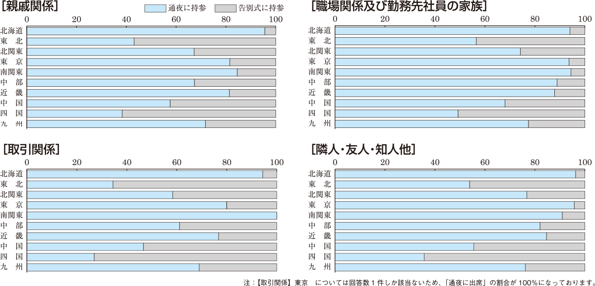 地域別香典の持参先