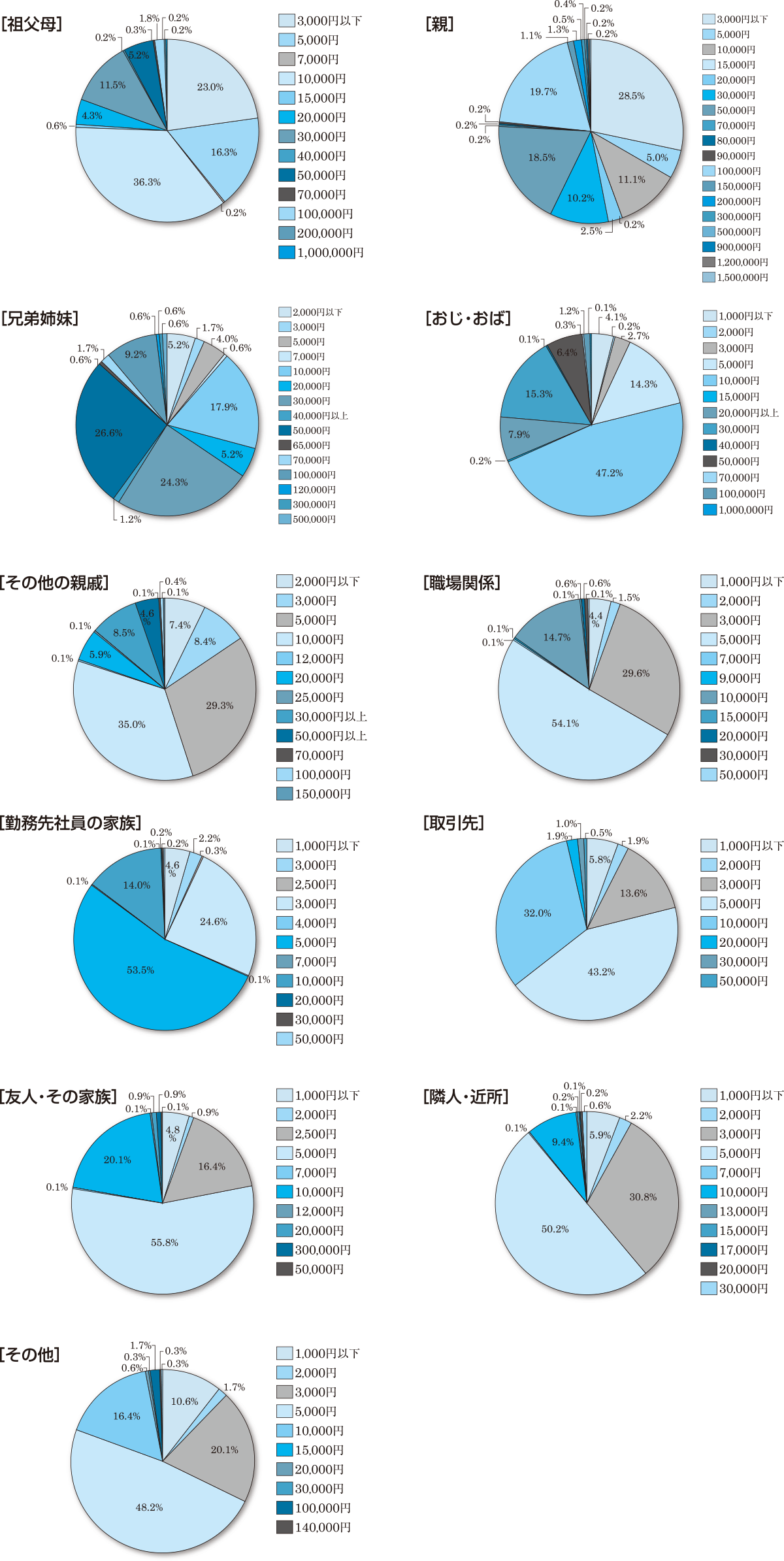 参列者と故人との関係