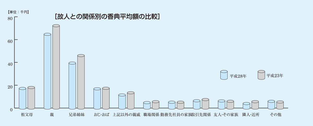 前回調査との比較