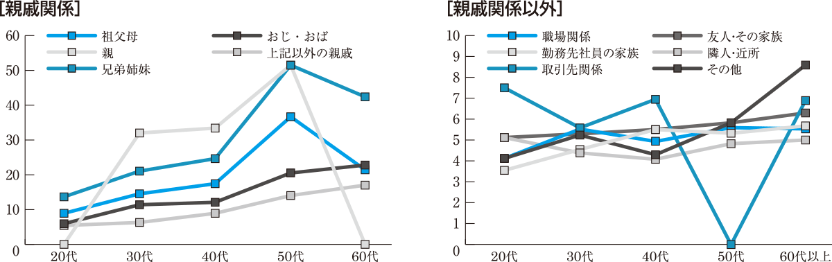 世代別に見た香典の最多回答額と平均額