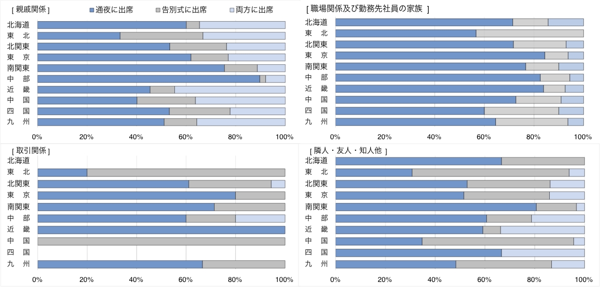 出席者と亡くなった方の関係別グラフ