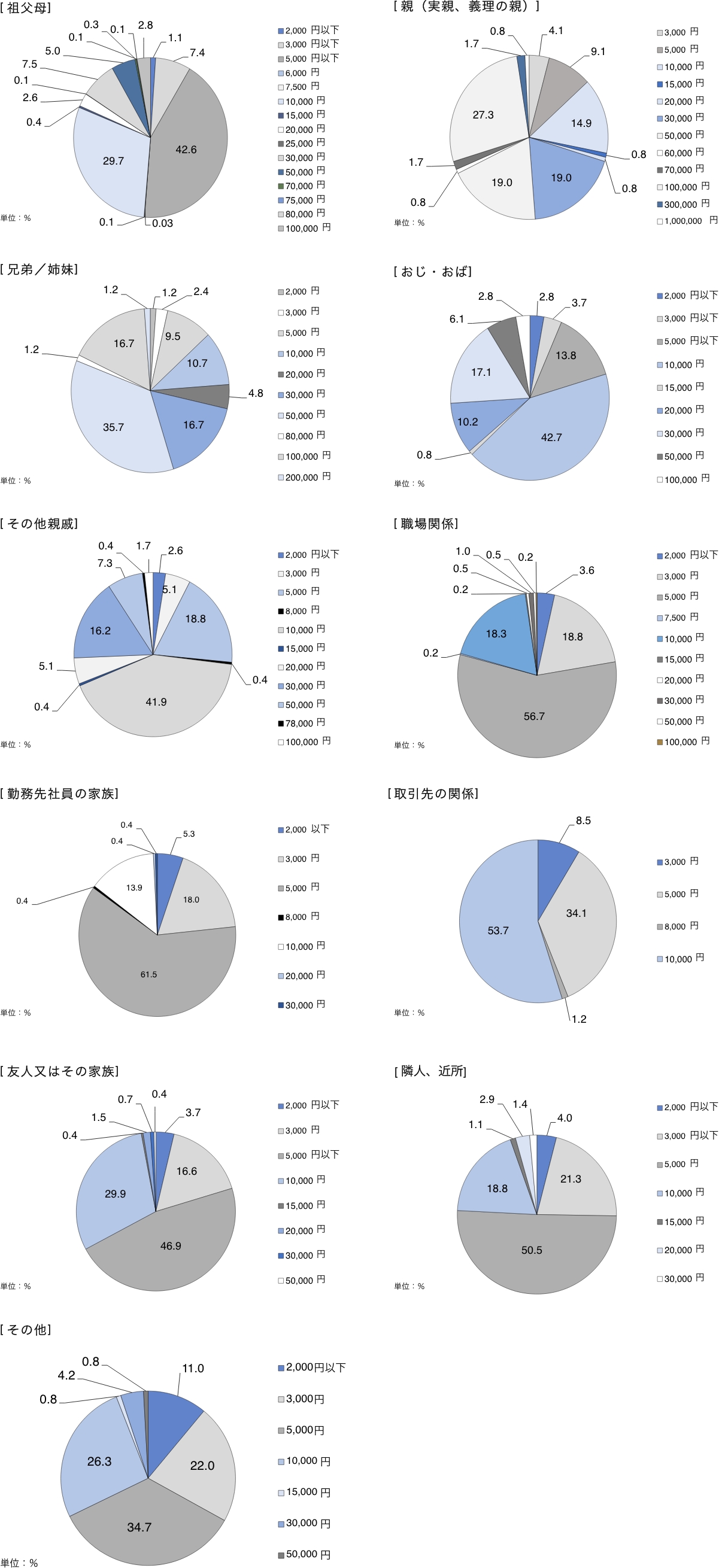 参列者と故人との関係
