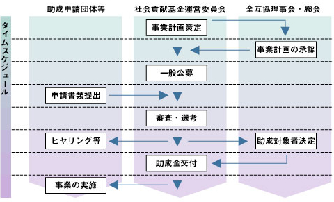 社会貢献基金制度【第26回(令和6年度)社会貢献基金助成】について イメージ